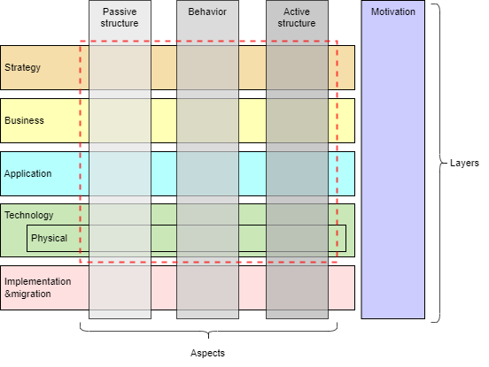 Figure 1 : Structure générale du langage Archimate®