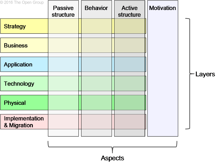 Framework Archimate