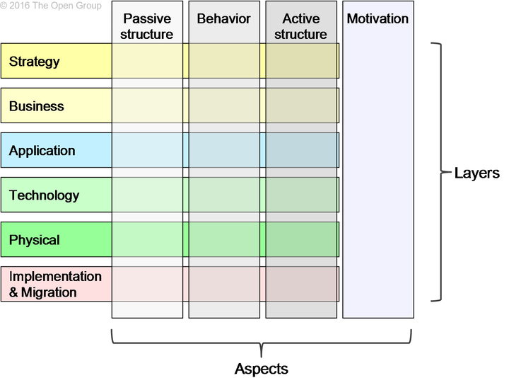 Framework Archimate