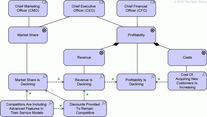 Parties prenantes, moteur, et évaluations