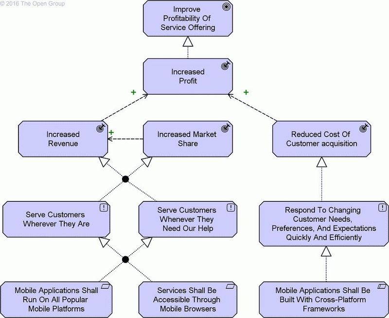 Objectifs, résultats, principes, exigences et contraintes