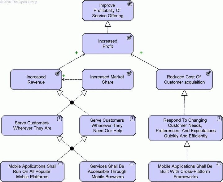 Objectifs, résultats, principes, exigences et contraintes