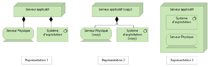Figure 2 : Trois représentations graphiques des relations structurelles