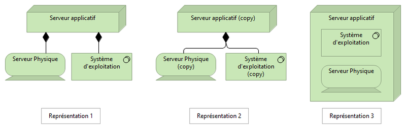 Figure 2 : Trois représentations graphiques des relations structurelles