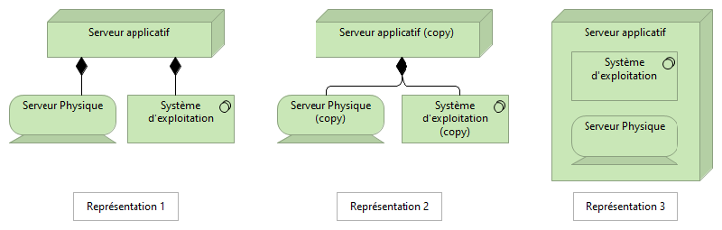 Figure 2 : Trois représentations graphiques des relations structurelles
