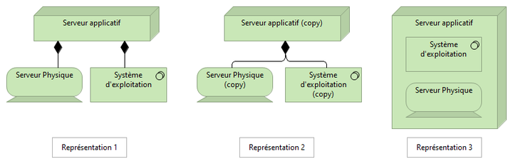 Figure 2 : Trois représentations graphiques des relations structurelles