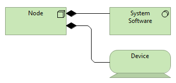 Figure 4 : Un exemple de relation composition