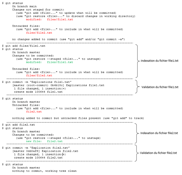 Figure 10 : Opérations de commit atomique