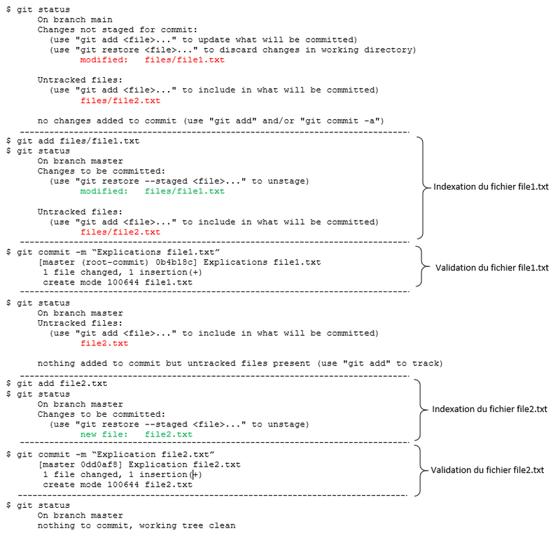 Figure 10 : Opérations de commit atomique