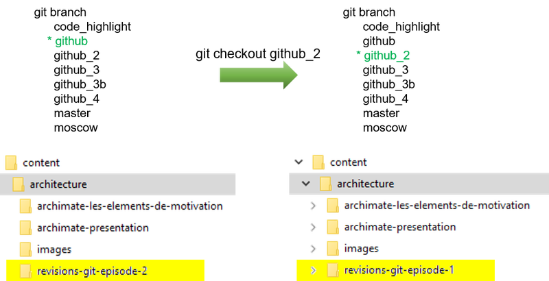Figure 4 : Effet du changement de branche sur notre arborescence de travail