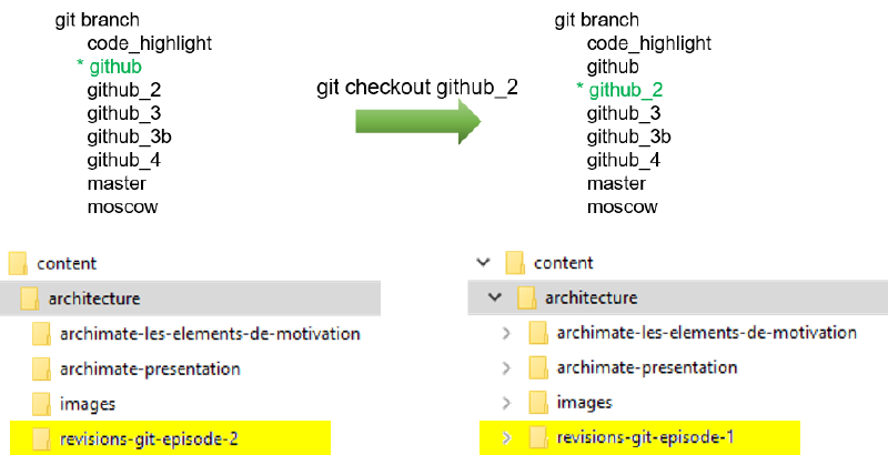 Figure 4 : Effet du changement de branche sur notre arborescence de travail