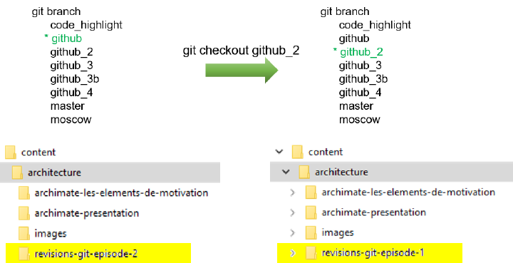Figure 4 : Effet du changement de branche sur notre arborescence de travail