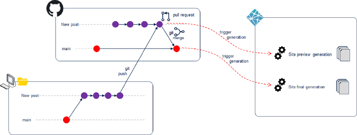 Figure 1 : Intégration GitHub / Netlify