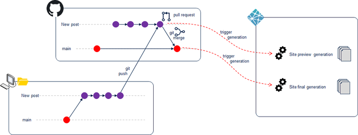 Figure 1 : Intégration GitHub / Netlify