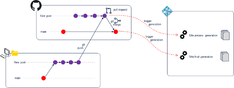 Figure 1 : Intégration GitHub / Netlify