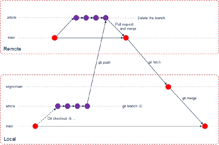 Figure 2 : Flux de travail pour le site