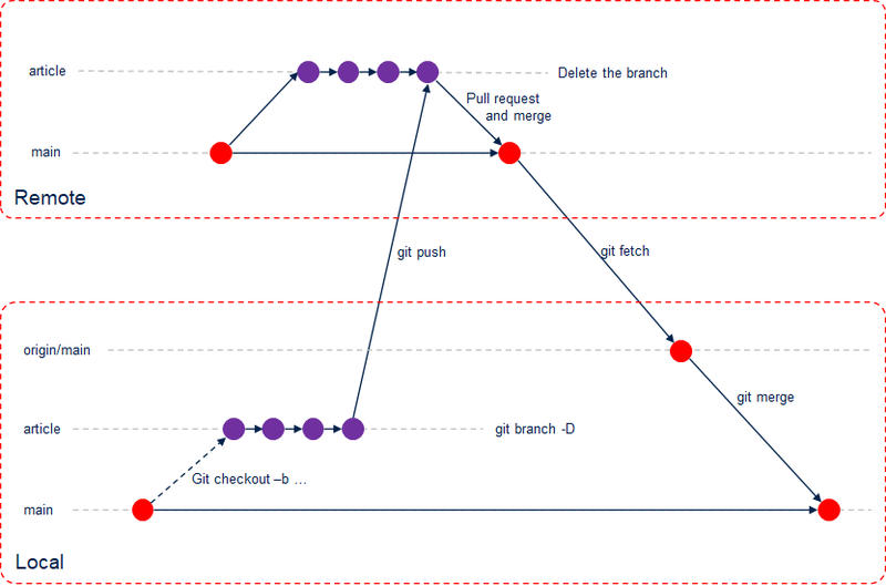 Figure 2 : Flux de travail pour le site
