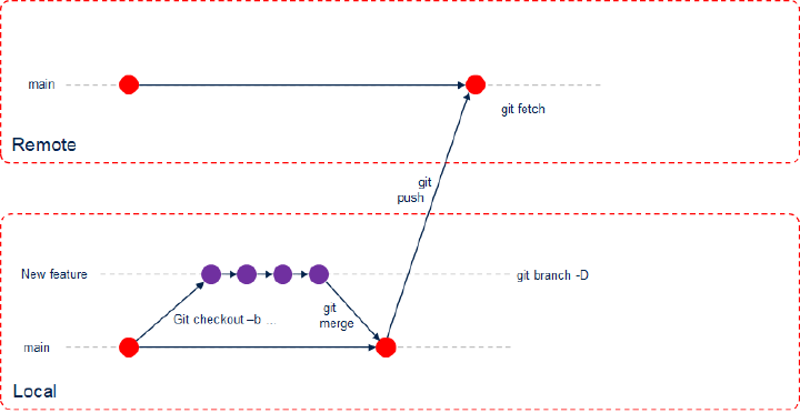 Figure 3 : Flux de travail pour le site