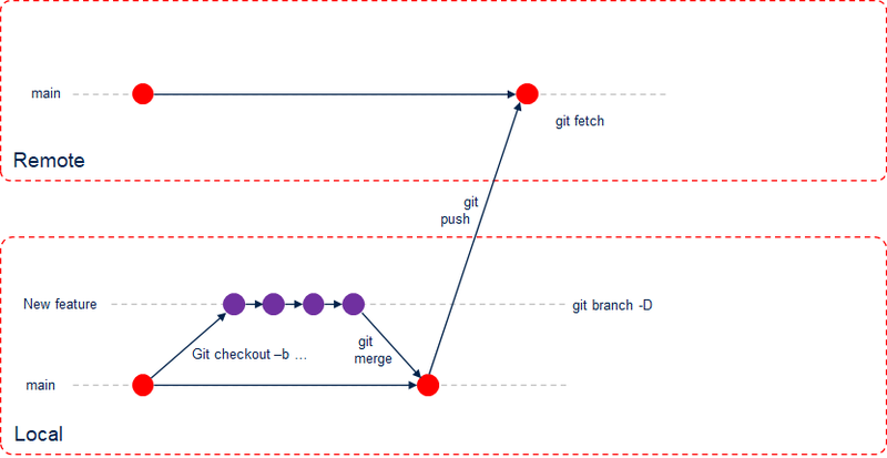 Figure 3 : Flux de travail pour le site
