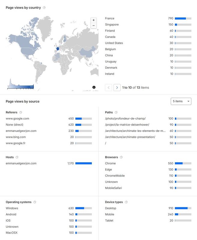 Statistiques disponibles