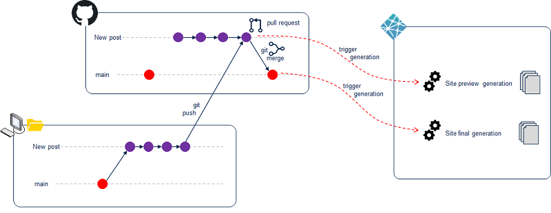 Figure 2 : Intégration GitHub / Netlify