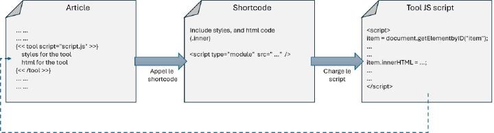 Structure des outils