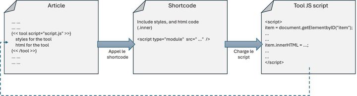 Structure des outils