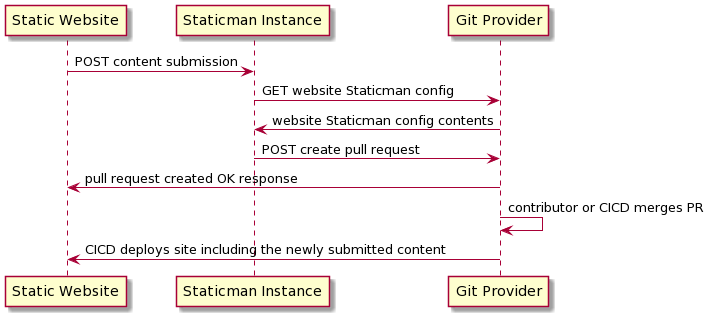 Figure 1 : Fonctionnement de StaticMan (schéma issu du site )