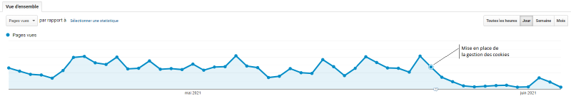 Conséquence de la gestion de cookies sur la mesure d’audience