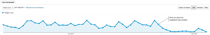 Conséquence de la gestion de cookies sur la mesure d’audience