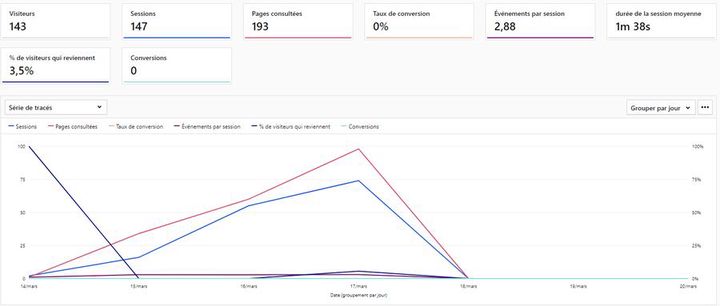 Figure 4 : Piwik Pro - Ecran principal