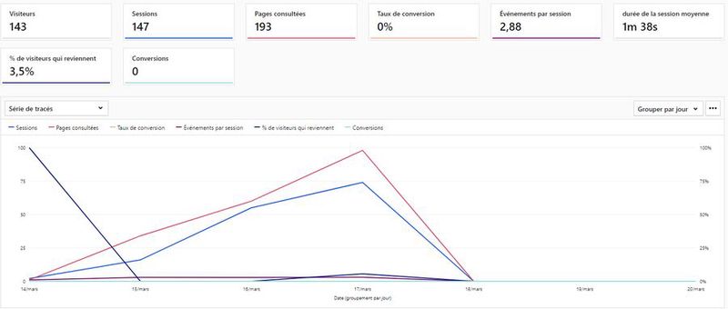Figure 4 : Piwik Pro - Ecran principal