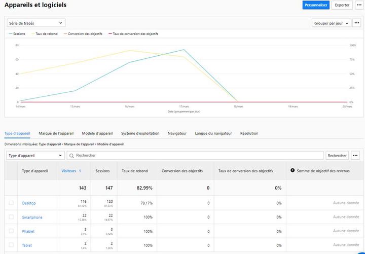 Figure 5 : Piwik Pro - Détail par type de matériel
