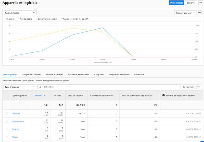 Figure 5 : Piwik Pro - Détail par type de matériel