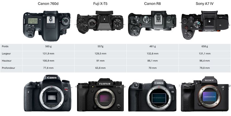 Différence de taille et de poids de 4 boîtiers (Camera Size&nbsp;)
