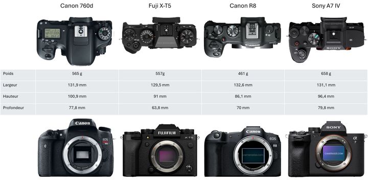 Différence de taille et de poids de 4 boîtiers (Camera Size&nbsp;)