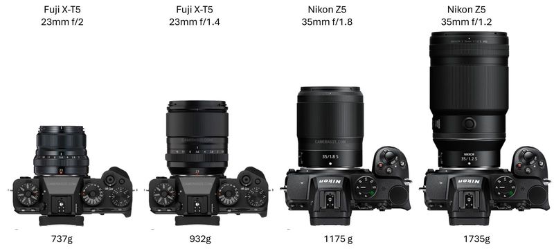 Comparaison avec une optique full-frame haut de gamme (Camera Size&nbsp;)