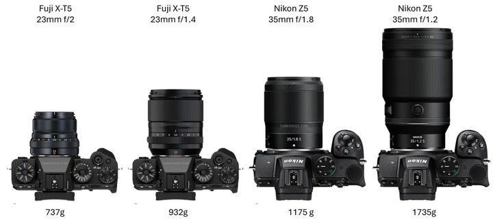 Comparaison avec une optique plein format haut de gamme (Camera Size )