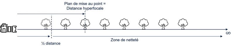 Figure 8 : Description de la distance hyperfocale