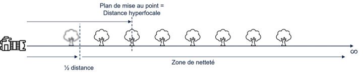 Figure 8 : Description de la distance hyperfocale