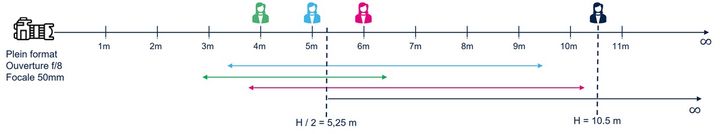 Figure 12 : Hyperfocale et dernier plan net