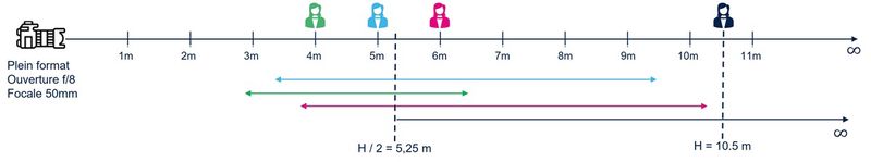 Figure 12 : Hyperfocale et dernier plan net