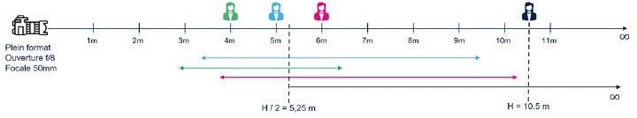 Figure 12 : Hyperfocale et dernier plan net