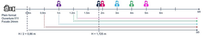 Figure 13 : Hyperfocale et premier plan net