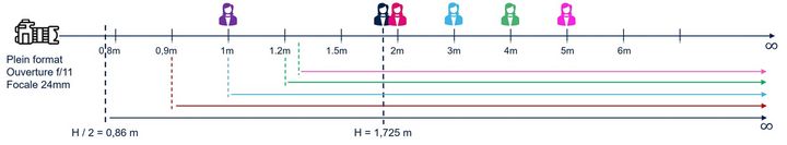 Figure 13 : Hyperfocale et premier plan net