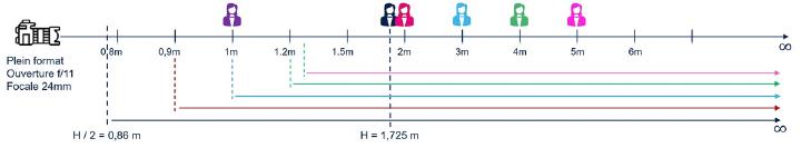 Figure 13 : Hyperfocale et premier plan net