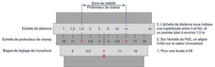 Figure 10 : Exemple d’utilisation de la sérigraphie des optiques manuelles