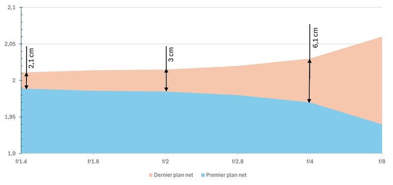 Figure 7 : Profondeur de champ en fonction de l’ouverture