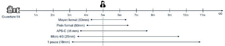 Figure 4 : Variation de la PdC en fonction de la taille du capteur