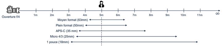 Figure 4 : Variation de la PdC en fonction de la taille du capteur